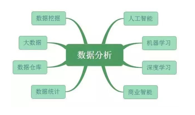 数据分析、数据挖掘、数据统计、OLAP 的共同点与差异