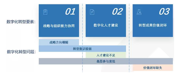 企业数字化转型三要素：什么是企业数字化转型的关键？