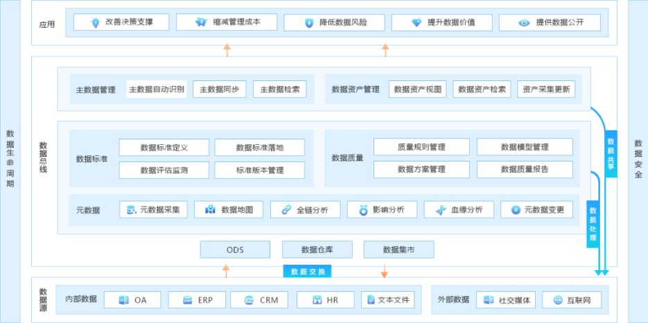 BI项目的落地，需要进行数据治理吗？